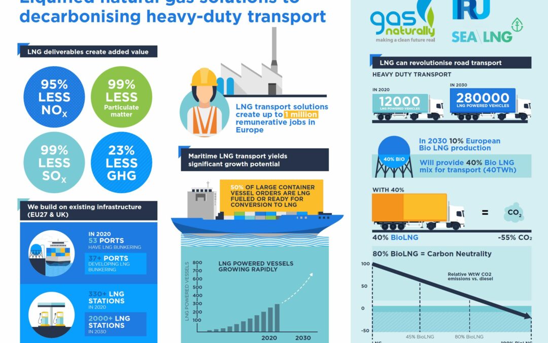 GasNaturally Factsheet on Decarbonisation of Heavy-Duty Transport